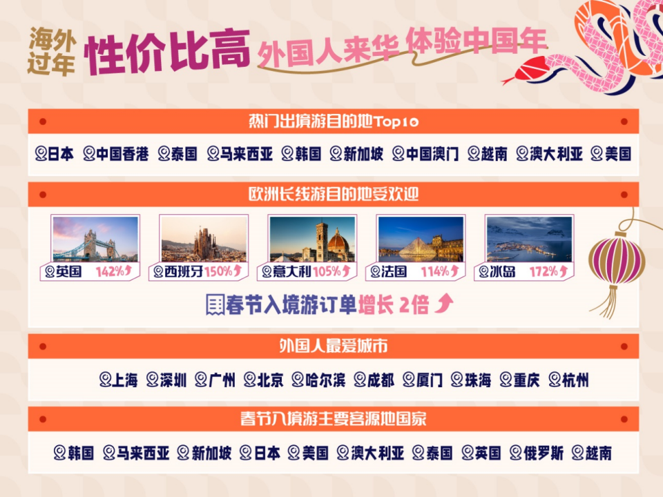 携程 蛇年春节流行“分段式过年” 出入境游市场持续升温 入境旅游掀新高潮