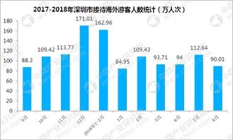 2018年1-8月深圳市入境旅游数据分析 旅游外汇收入达32.29亿美元