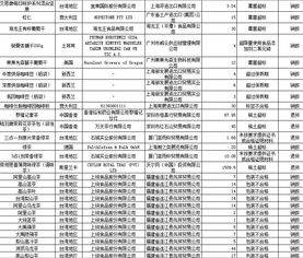 大陆公布禁入食品化妆品名单，台产品占比近半引关注